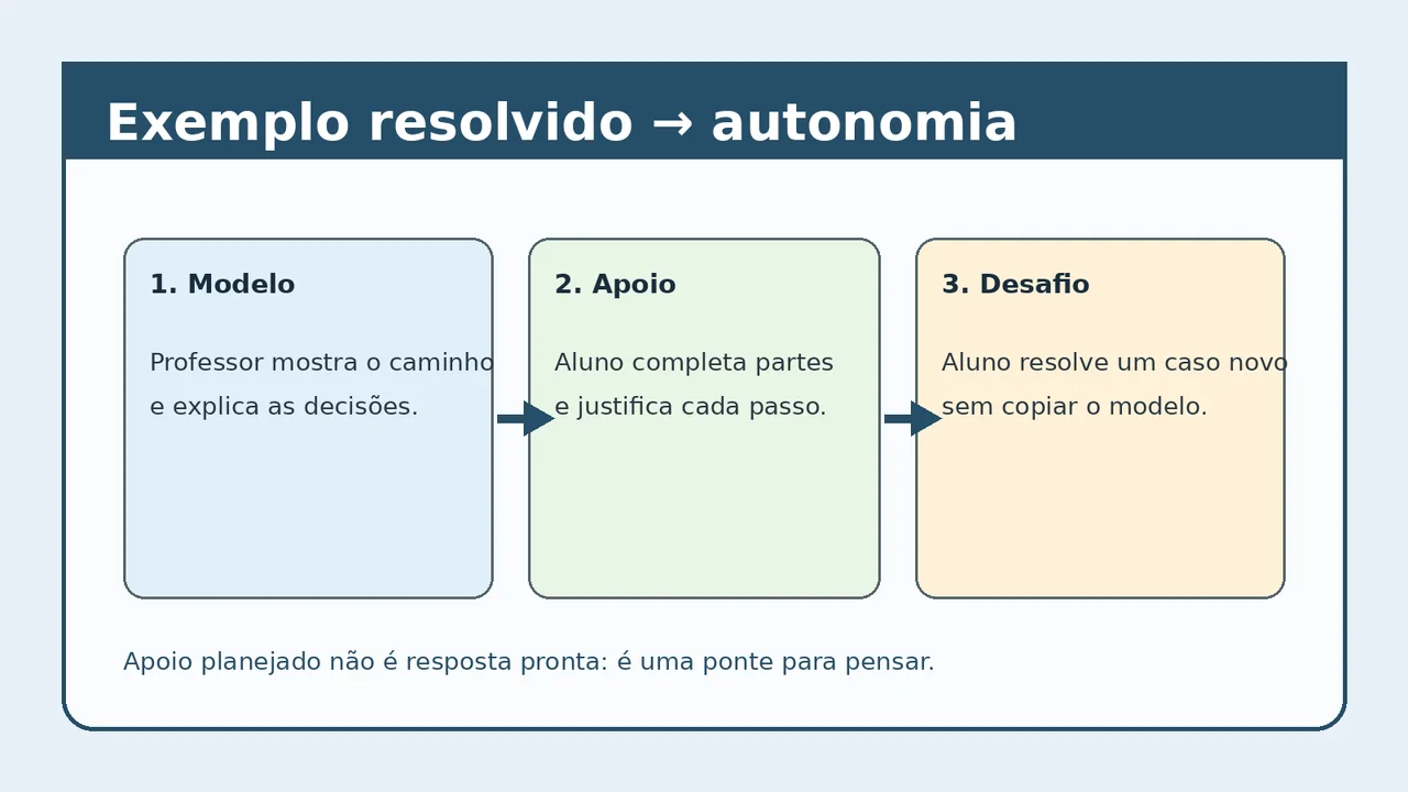 Infográfico mostra a transição de exemplo resolvido para apoio parcial e desafio autônomo em uma atividade de aprendizagem.