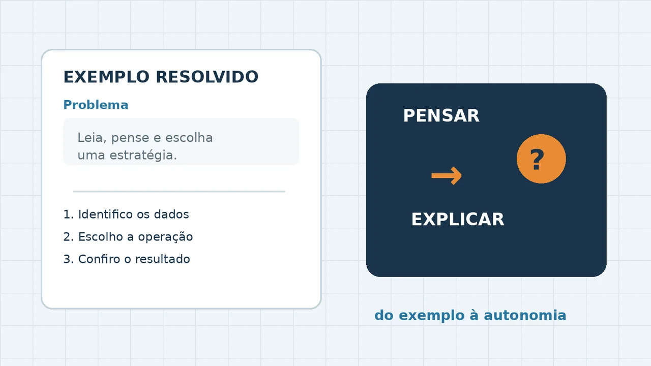 Ilustração de um exemplo resolvido com etapas de pensar, explicar e avançar para a autonomia