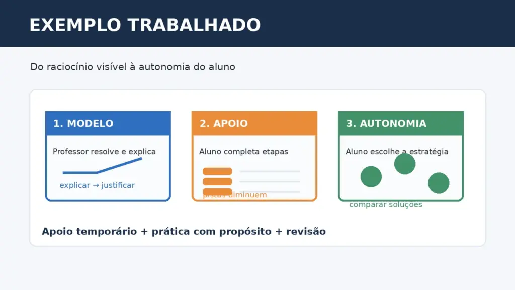 Diagrama em três etapas mostra modelo, apoio e autonomia na aprendizagem