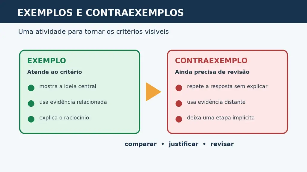 Infográfico com exemplo e contraexemplo, mostrando critérios visíveis para comparar, justificar e revisar uma resposta.