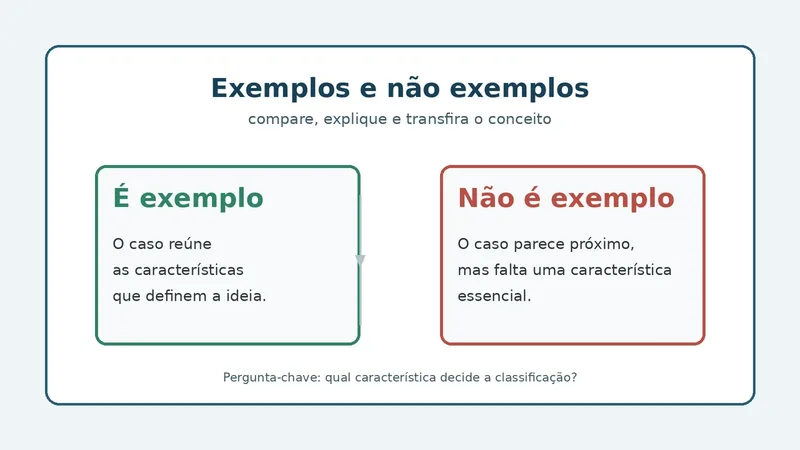 Quadro comparativo entre exemplo e não exemplo para análise de conceitos