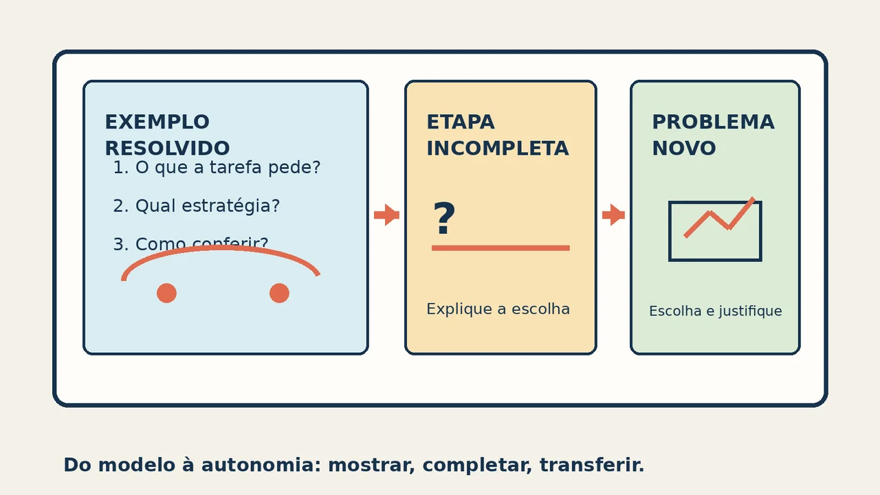 Quadro de aula com um exemplo resolvido, uma etapa incompleta e um problema novo conectados por setas de raciocínio