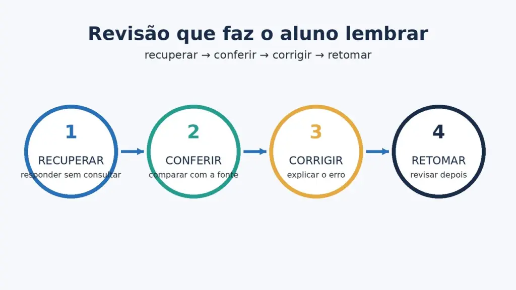 Ciclo visual de revisão ativa em quatro etapas: recuperar, conferir, corrigir e retomar.