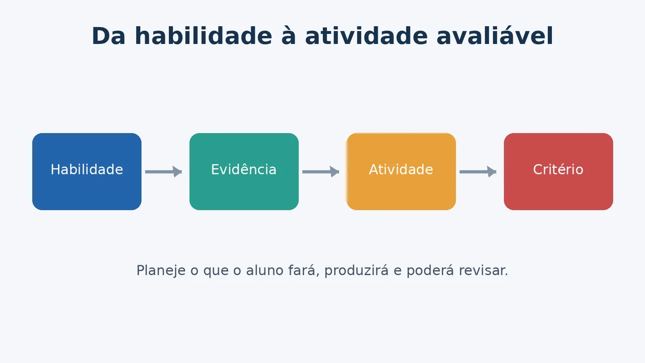 Fluxo visual de planejamento: habilidade, evidência, atividade e critério