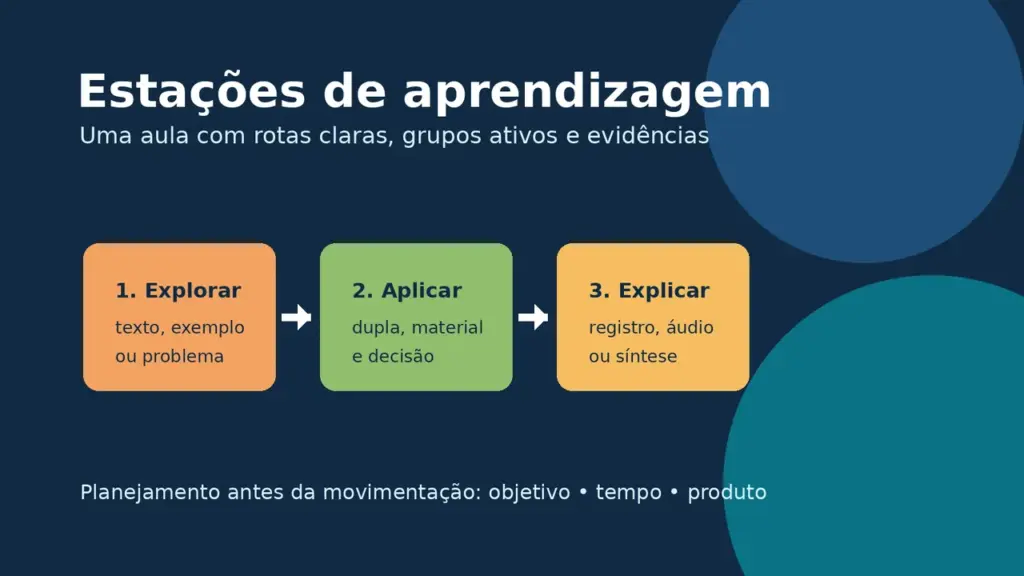 Estações de aprendizagem com três etapas de uma aula: explorar, aplicar e explicar