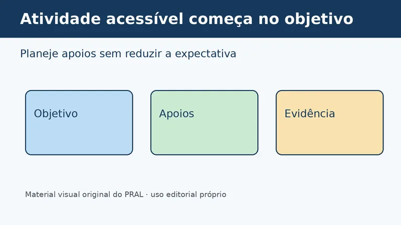 Como adaptar uma atividade para diferentes níveis de aprendizagem sem preparar três aulas