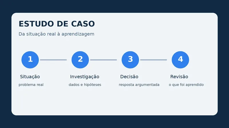 Imagem destacada: quatro etapas para planejar uma aula com estudo de caso