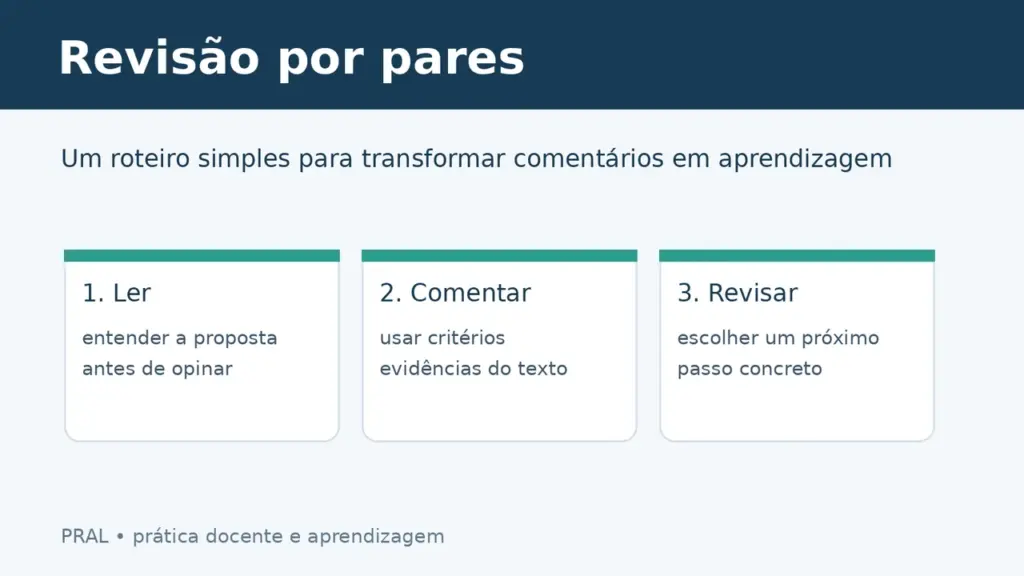 Imagem destacada sobre revisão por pares em sala de aula