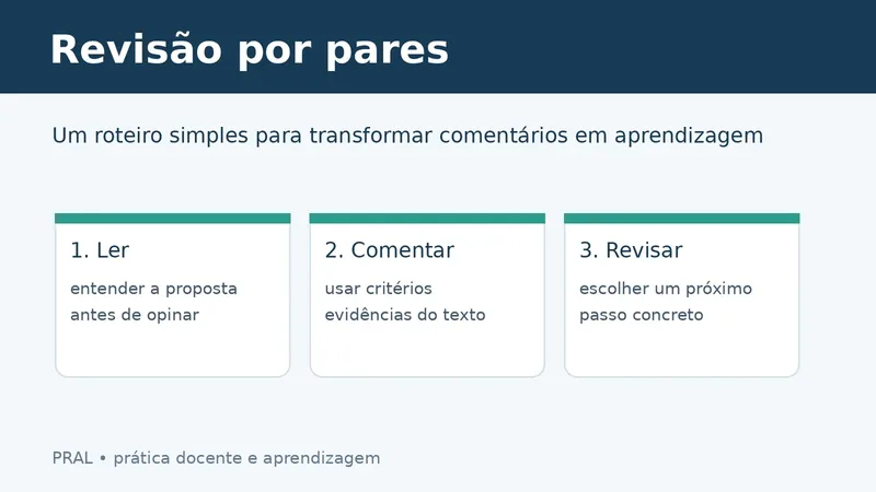 Como organizar uma revisão por pares em sala de aula com feedback útil