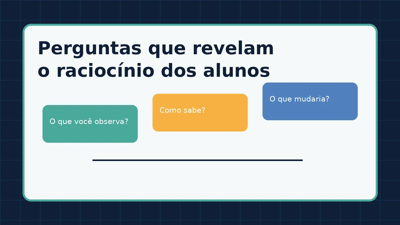 Três perguntas em cartões coloridos: o que você observa, como sabe e o que mudaria