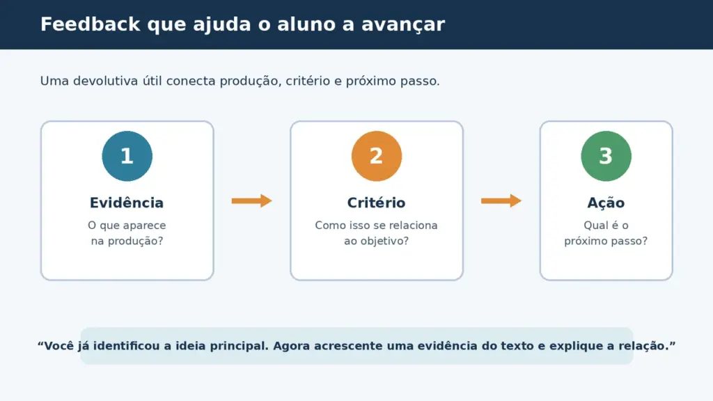 Diagrama com três etapas para feedback: evidência, critério e ação.