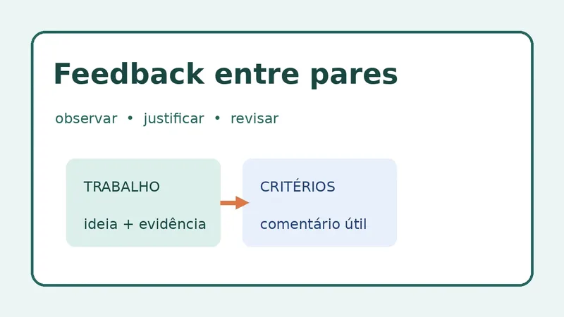 Diagrama com trabalho dos alunos, critérios de avaliação e comentário útil no feedback entre pares