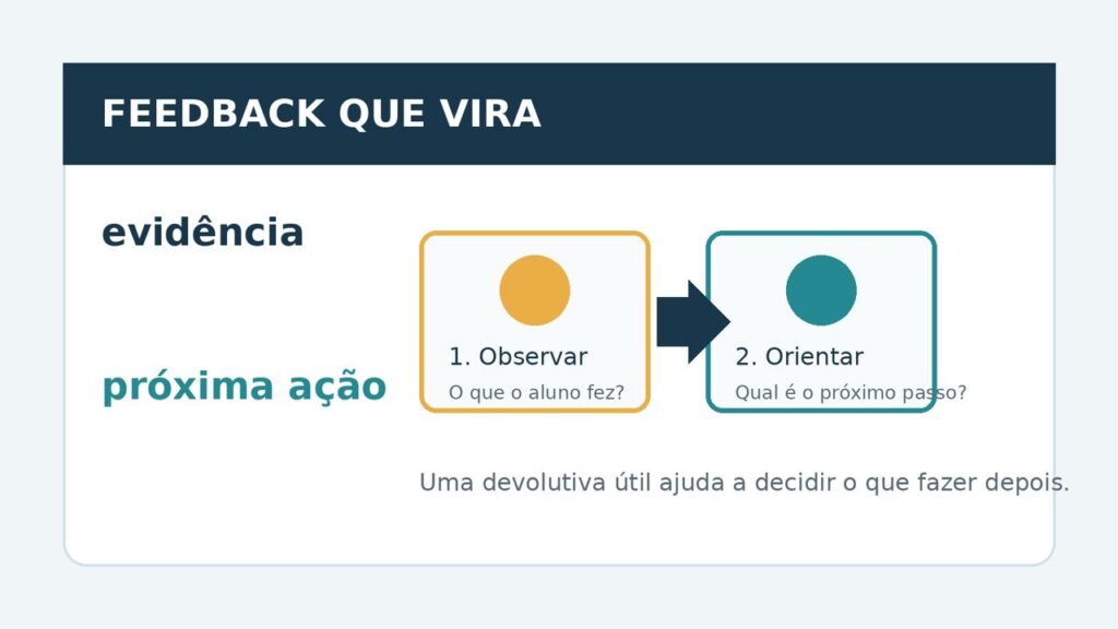 Diagrama mostra o feedback formativo passando de observar evidências para orientar a próxima ação do aluno