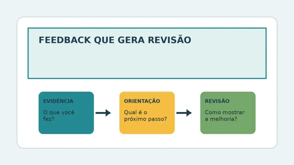Diagrama de uma conferência individual com três etapas: evidência, pergunta e próximo passo.