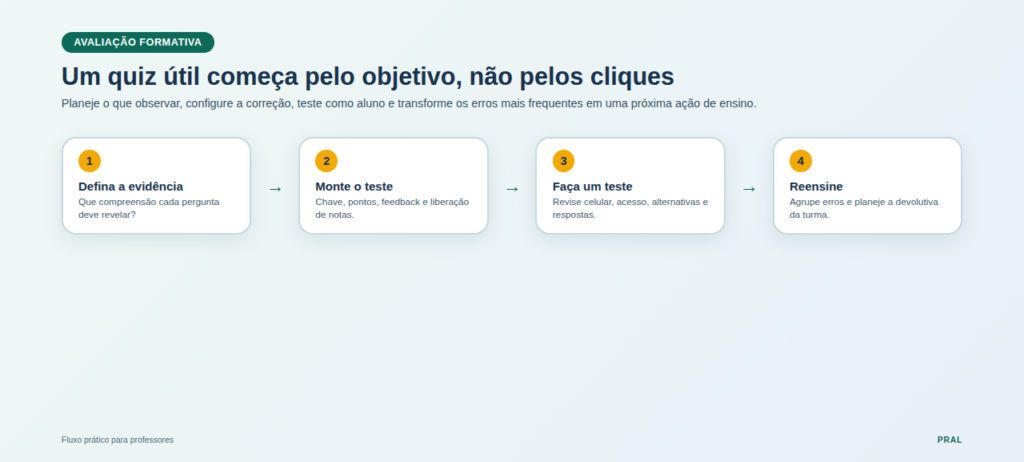 Infográfico com quatro etapas para criar um quiz formativo no Google Forms: definir a evidência, montar o teste, testar e reensinar