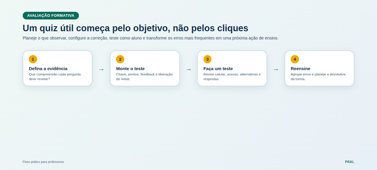 Infográfico com quatro etapas para criar um quiz formativo no Google Forms: definir a evidência, montar o teste, testar e reensinar