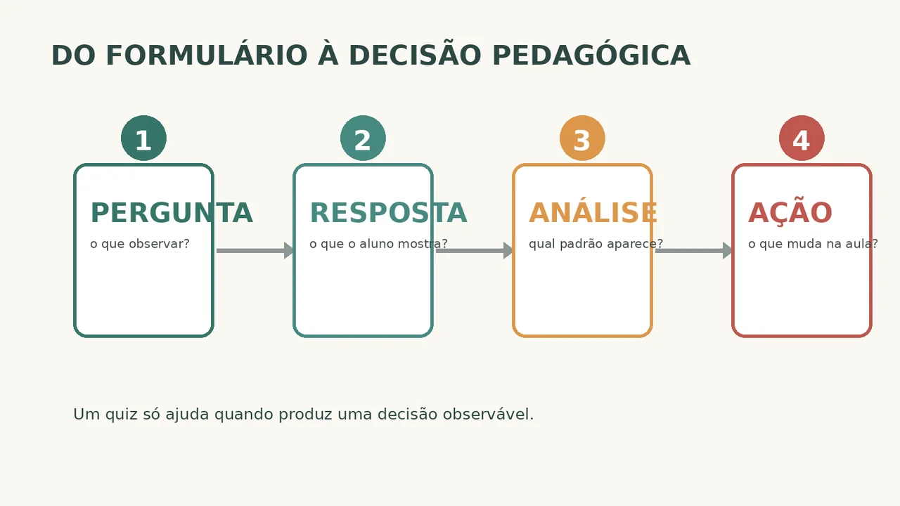 Fluxo ilustrado que conecta pergunta, resposta, análise e ação pedagógica em uma avaliação formativa