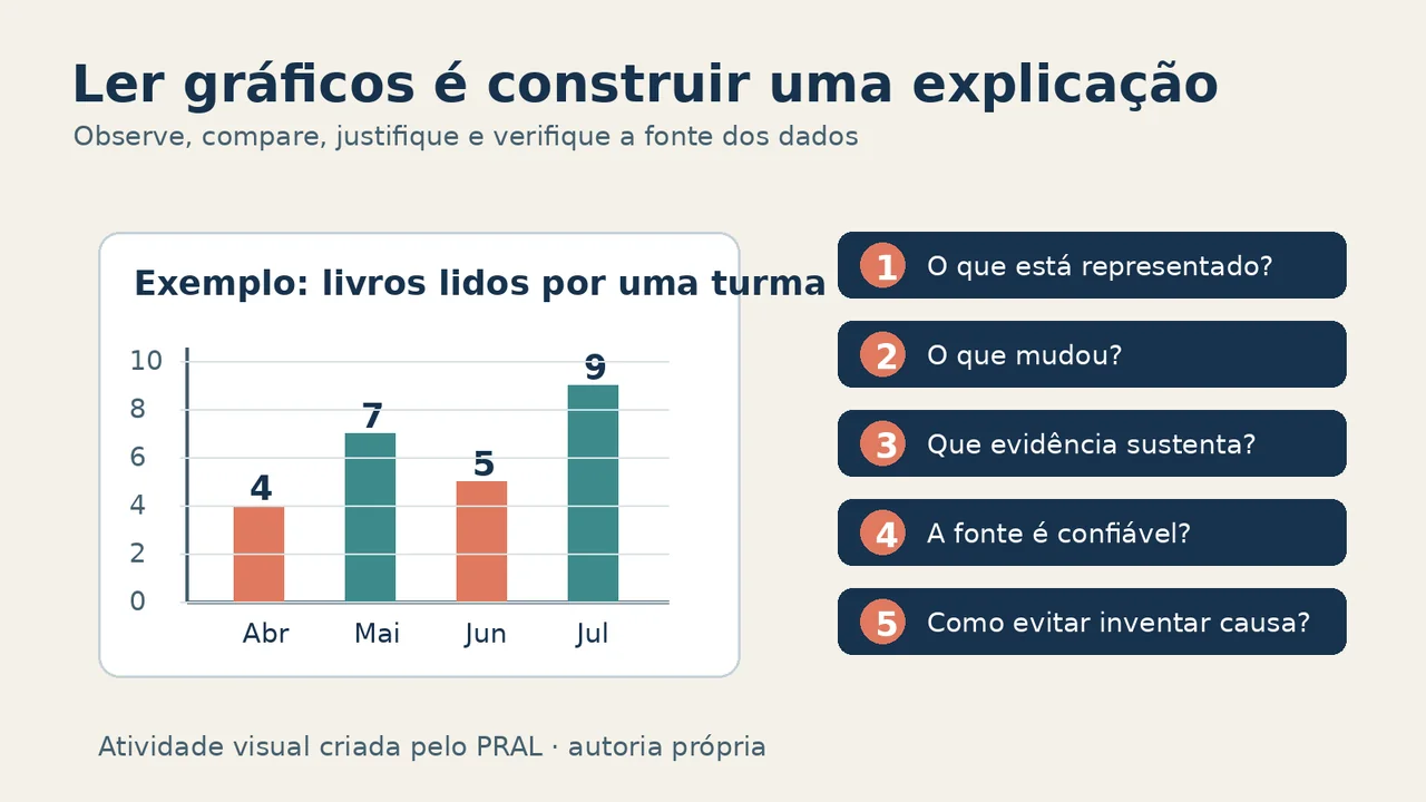 Diagrama mostra um gráfico de barras e cinco perguntas para ensinar a interpretar dados, comparar valores e verificar a fonte