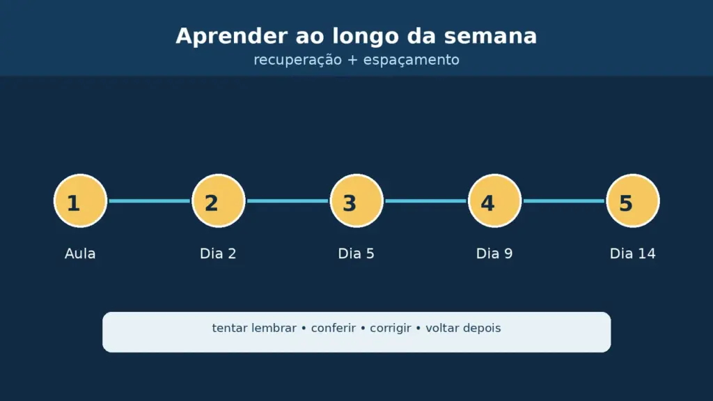 Imagem em linha do tempo mostra revisões espaçadas para apoiar a aprendizagem