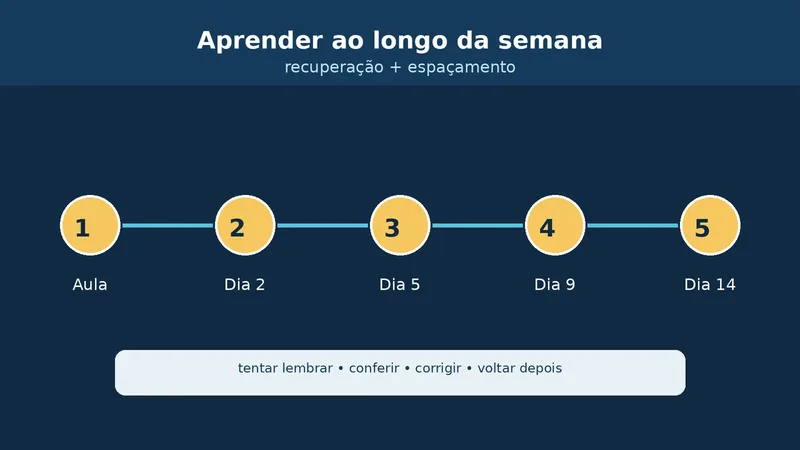 Recuperação espaçada: como transformar revisão em aprendizagem ativa