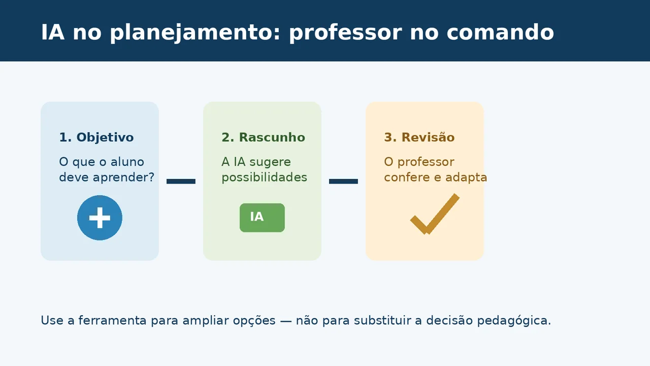 Fluxo visual com objetivo de aprendizagem, rascunho de IA e revisão do professor