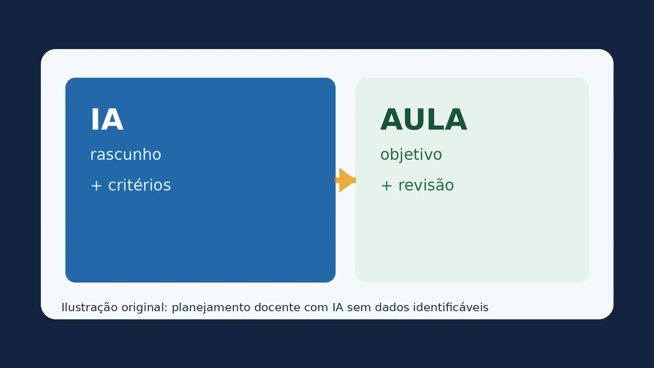 Ilustração com os passos IA, rascunho e critérios, levando à aula com objetivo e revisão