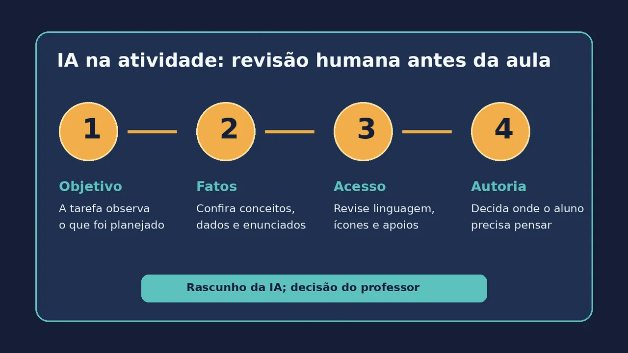 Infográfico com quatro verificações para revisar uma atividade criada com inteligência artificial antes da aula: objetivo, fatos, acesso e autoria.