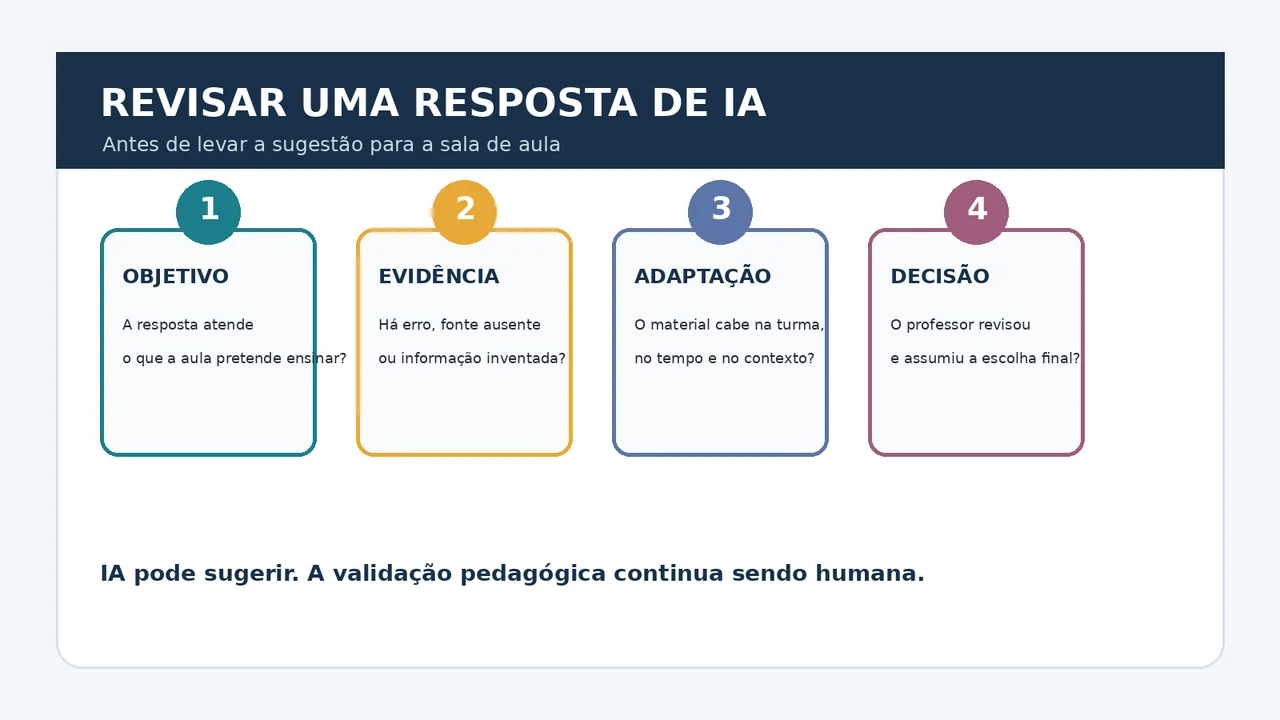 Quatro perguntas para o professor revisar uma resposta de inteligência artificial antes de usá-la em aula