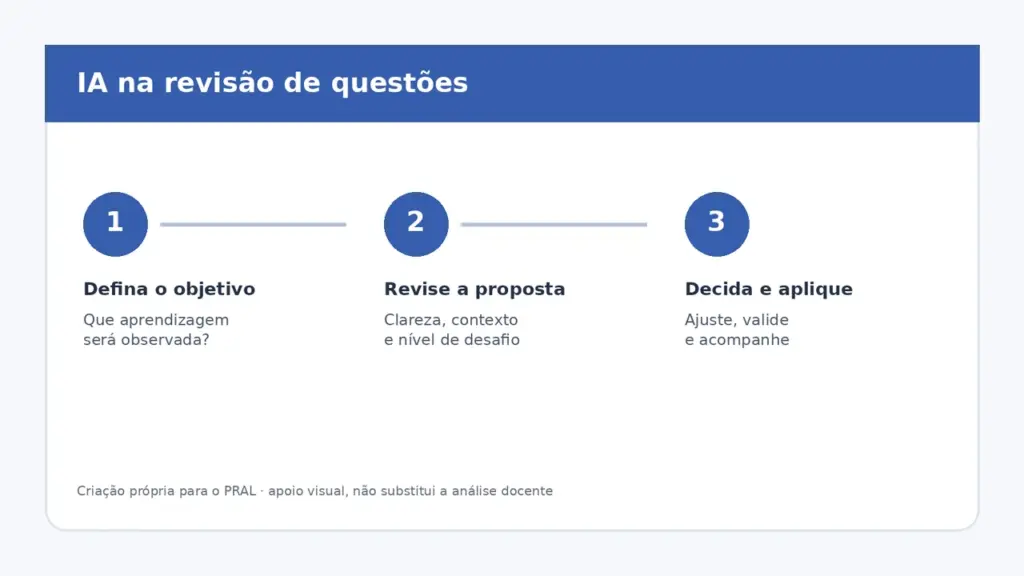 Imagem com três etapas para revisar questões com apoio de inteligência artificial: objetivo, revisão e aplicação.