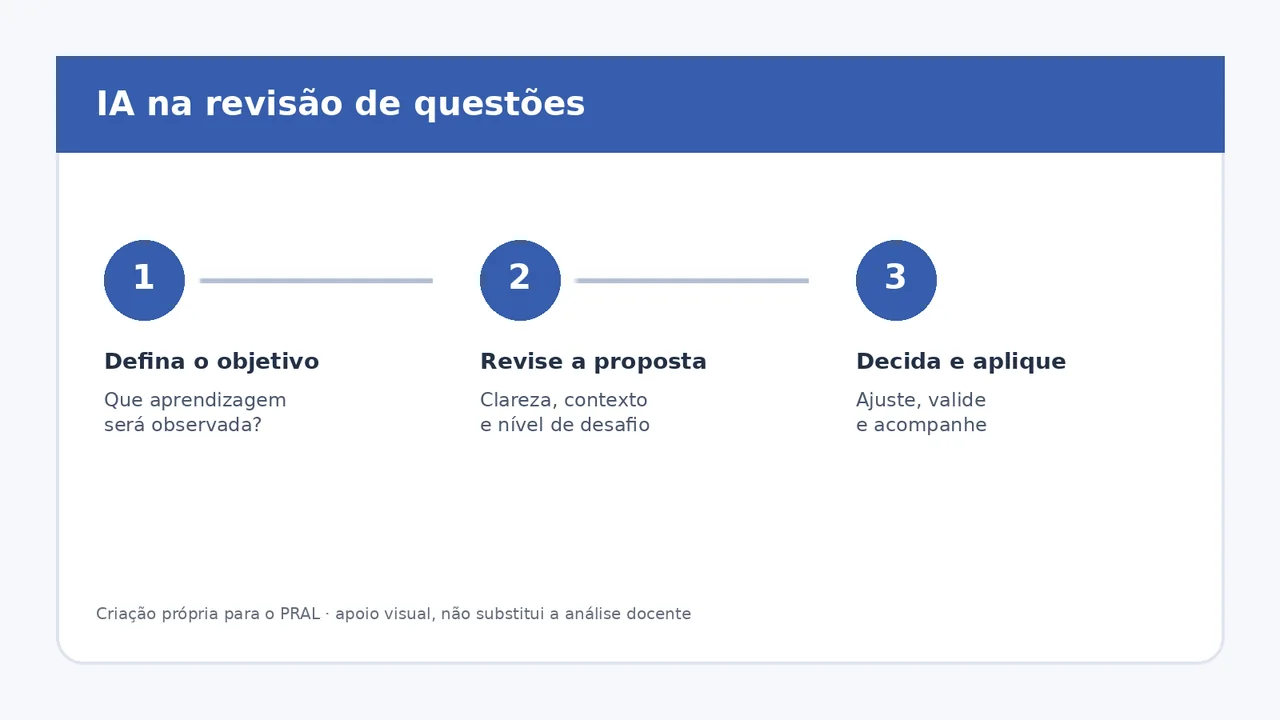 Imagem com três etapas para revisar questões com apoio de inteligência artificial: objetivo, revisão e aplicação.