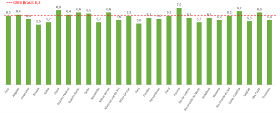 Resultados do Ideb 2025 por unidade da Federação nos anos iniciais do ensino fundamental