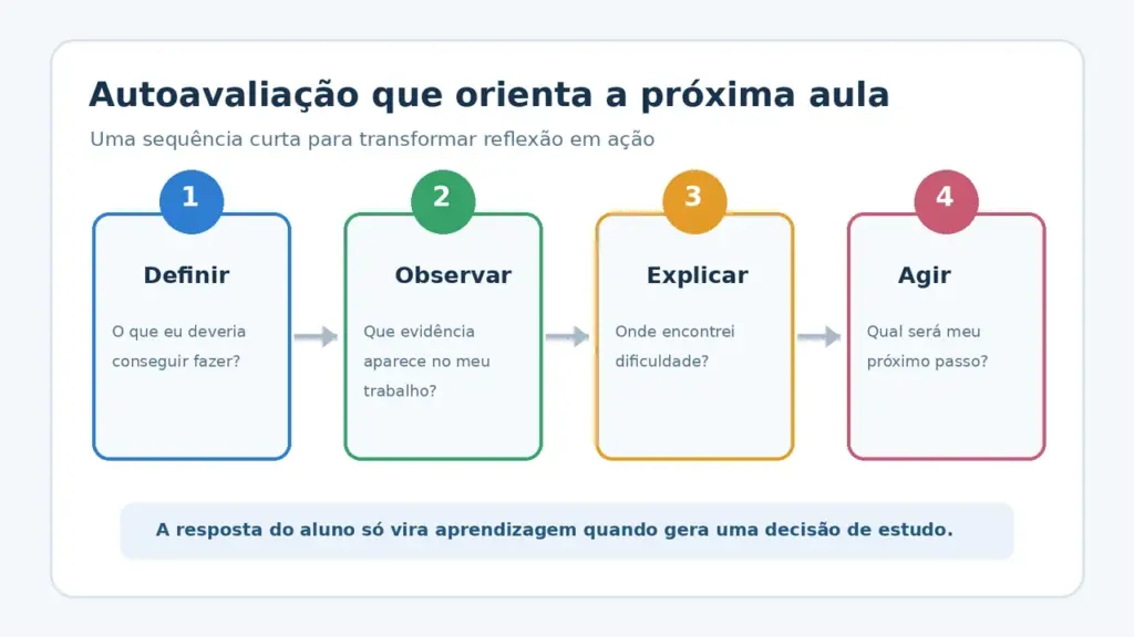 Infográfico com quatro etapas para transformar a autoavaliação do aluno em uma decisão para a próxima aula