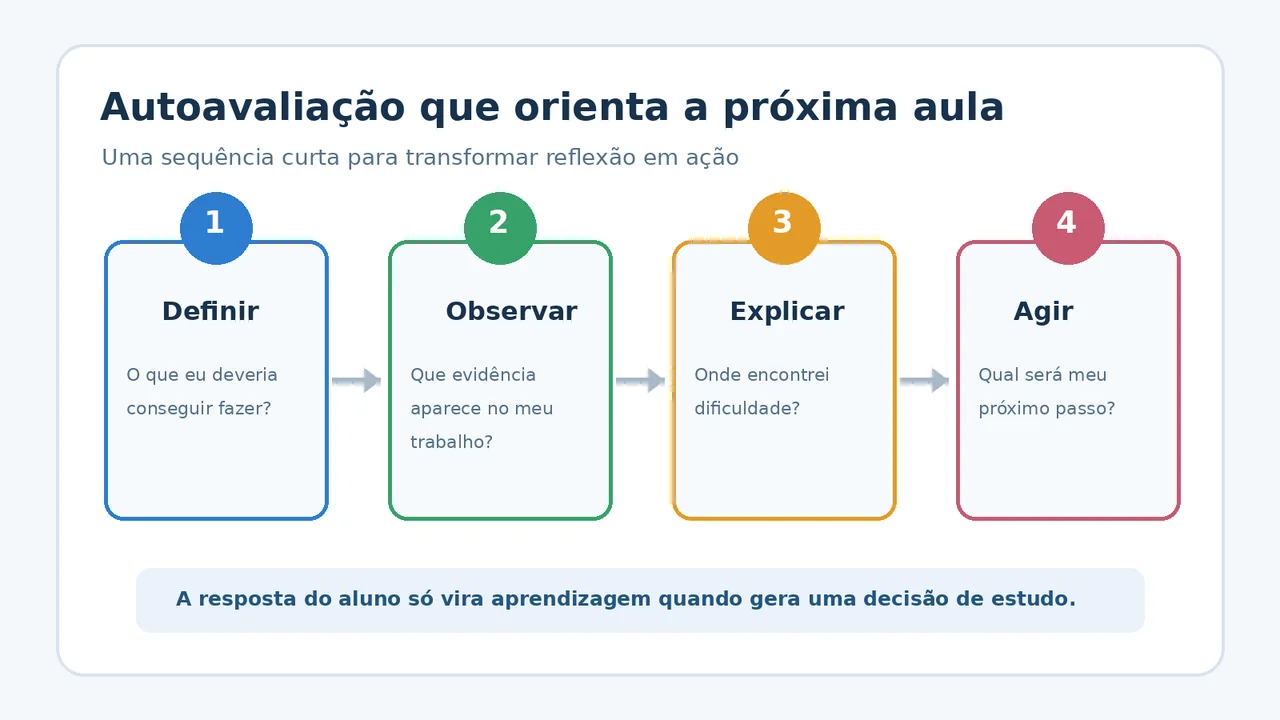 Infográfico com quatro etapas para transformar a autoavaliação do aluno em uma decisão para a próxima aula