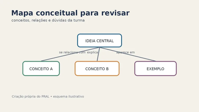 Como usar mapas conceituais para revisar conteúdos e diagnosticar dúvidas