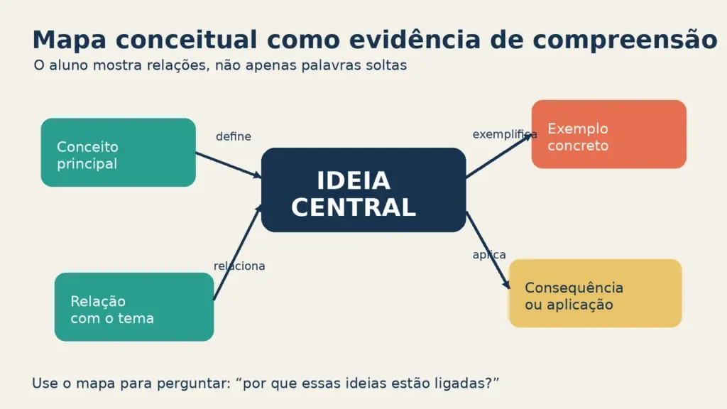 Mapa conceitual com ideia central, relações, exemplo e aplicação