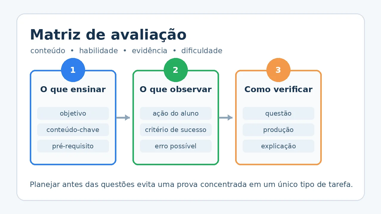 Infográfico com três etapas de uma matriz de avaliação: o que ensinar, o que observar e como verificar.