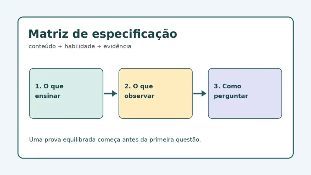 Ilustração de uma matriz de especificação que relaciona conteúdo, habilidade e evidência