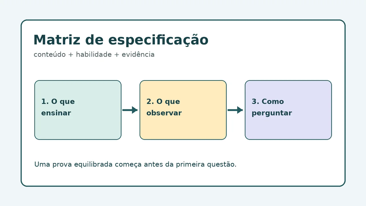 Ilustração de uma matriz de especificação que relaciona conteúdo, habilidade e evidência
