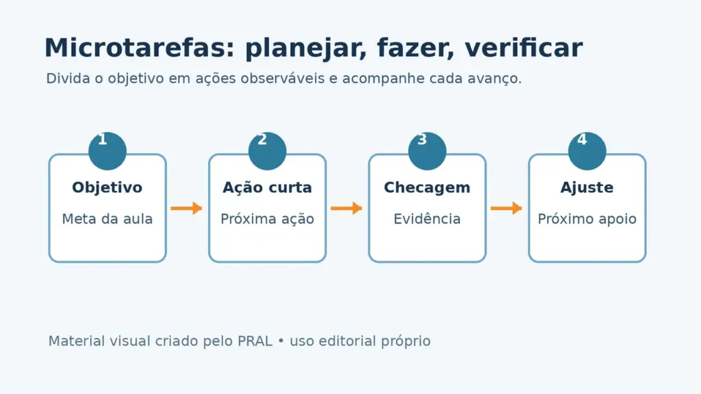 Infográfico com quatro etapas para planejar microtarefas em uma aula: objetivo, ação curta, checagem e ajuste