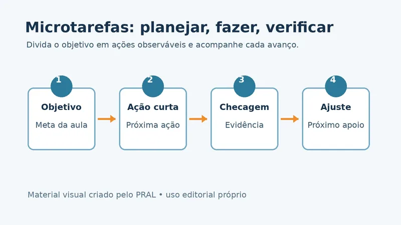Como usar microtarefas para acompanhar a aprendizagem durante a aula