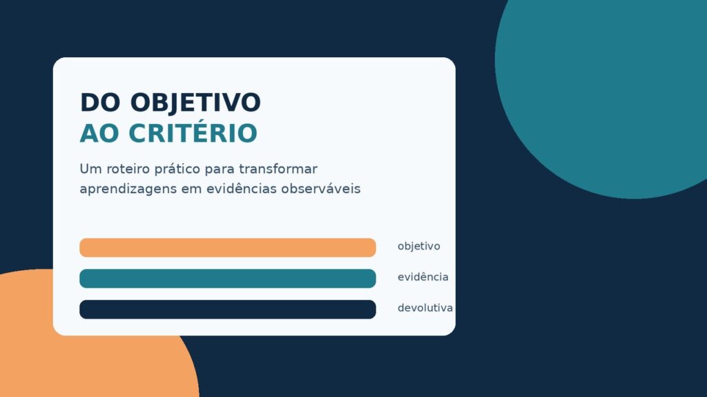Diagrama que mostra a passagem do objetivo de aprendizagem ao critério e à devolutiva