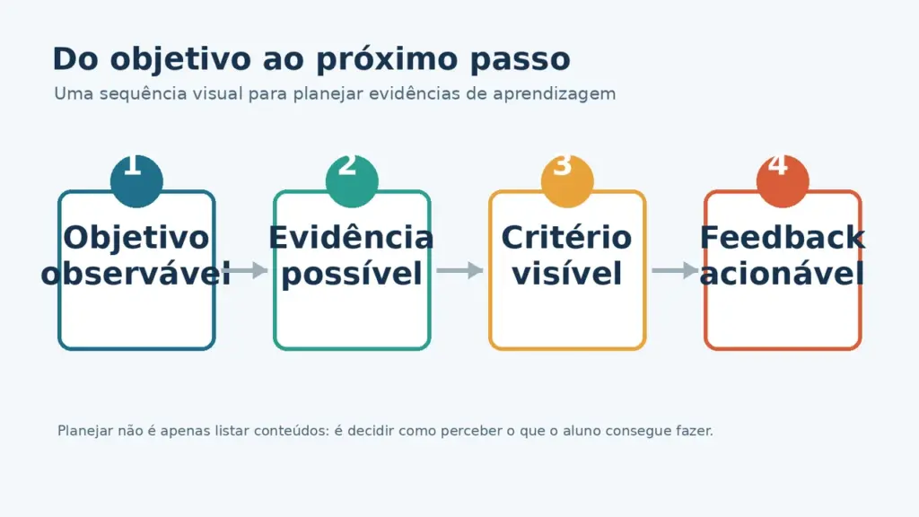 Sequência visual com objetivo observável, evidência possível, critério visível e feedback acionável para planejar a aprendizagem