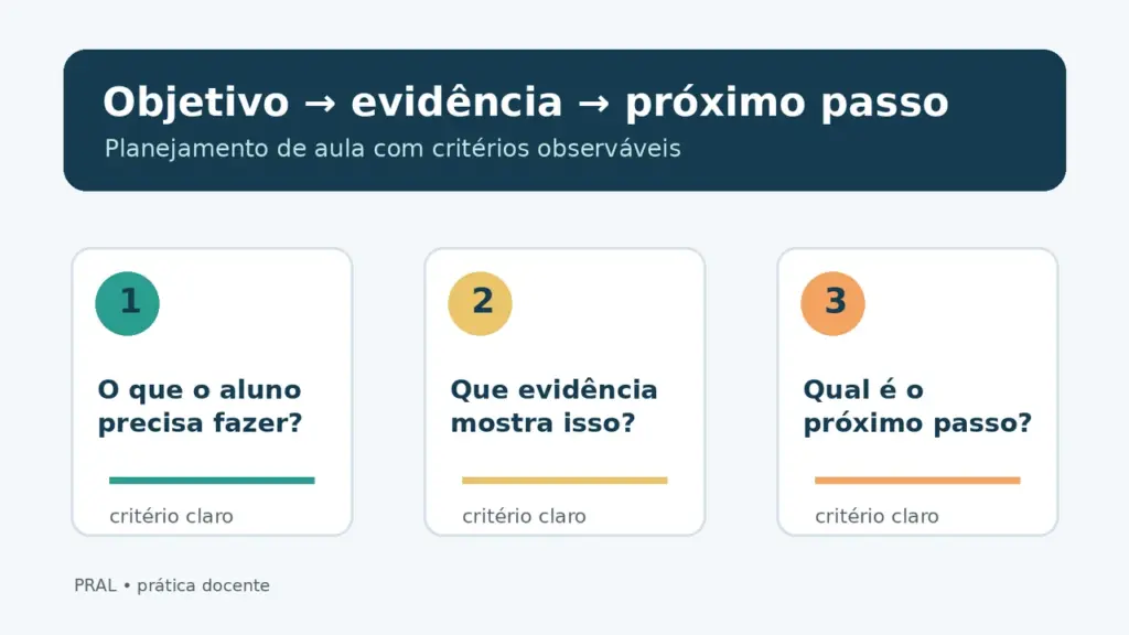 Infográfico com três etapas para transformar um objetivo de aprendizagem em evidência e próximo passo: o que o aluno faz, que evidência mostra isso e qual é a ação seguinte.