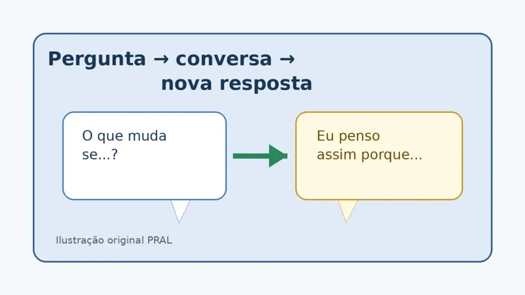 Ilustração de uma pergunta que gera conversa entre alunos e leva a uma nova resposta