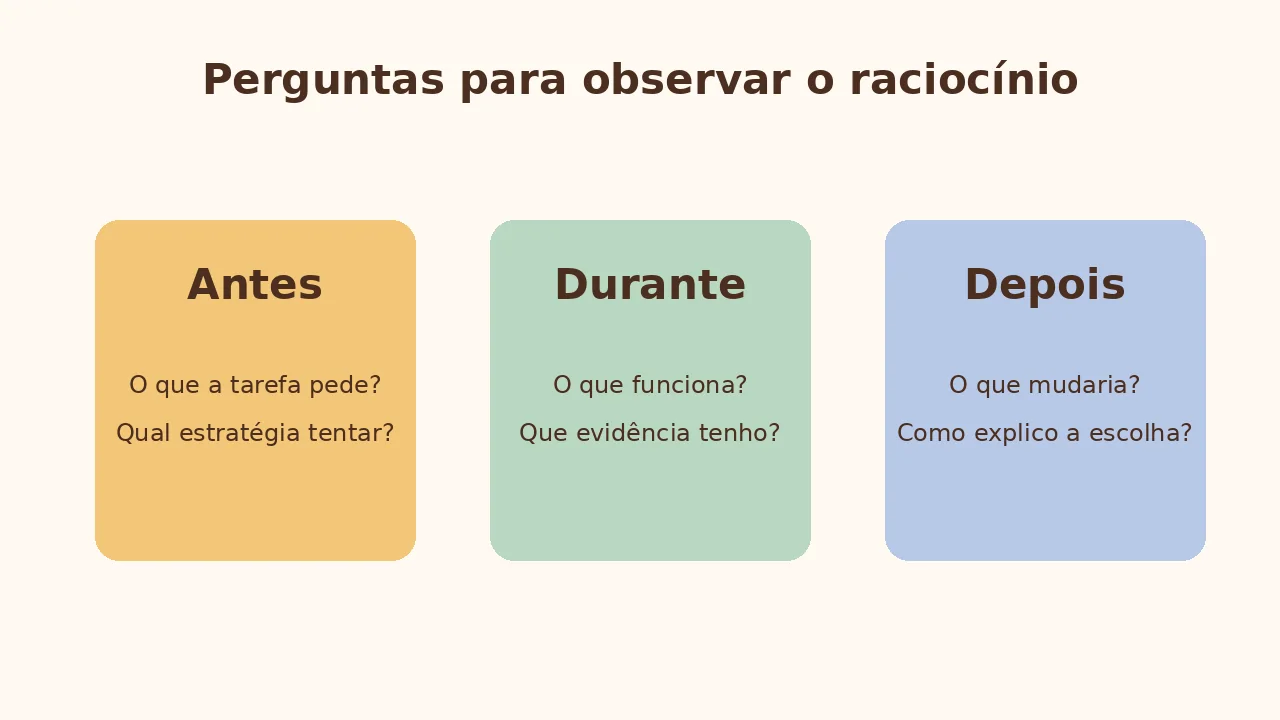 Infográfico com perguntas para orientar o raciocínio antes, durante e depois de uma atividade