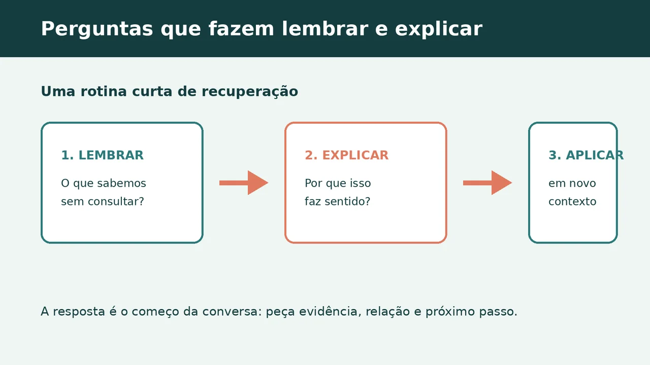 Ilustração de uma rotina de recuperação com etapas de lembrar, explicar e aplicar em novo contexto