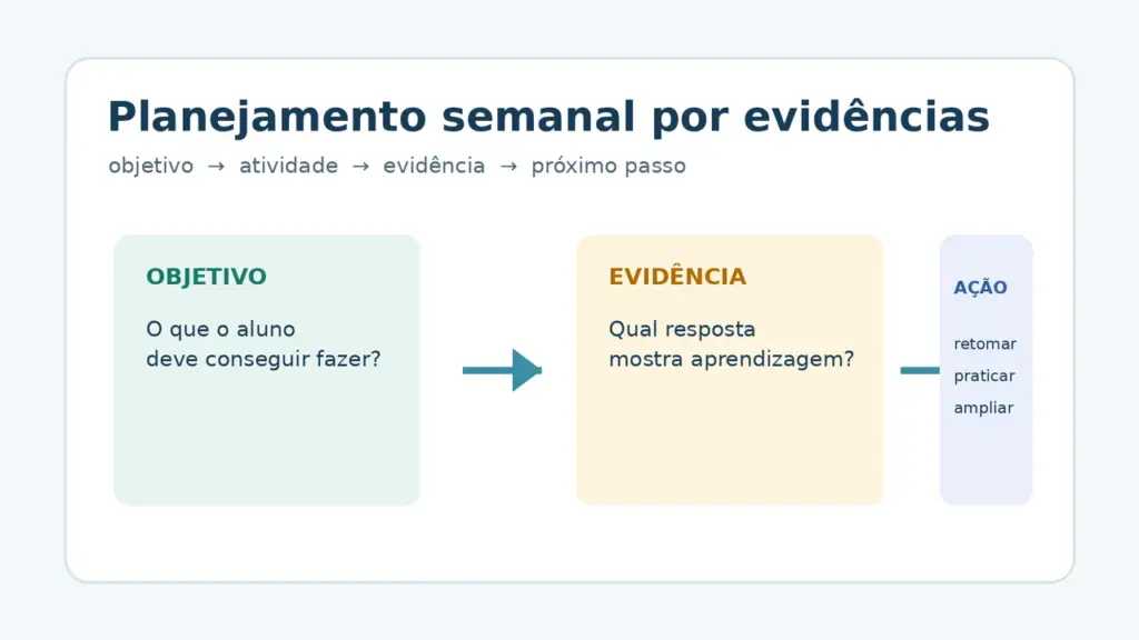Diagrama de planejamento semanal que relaciona objetivo de aprendizagem, atividade, evidência e próximo passo