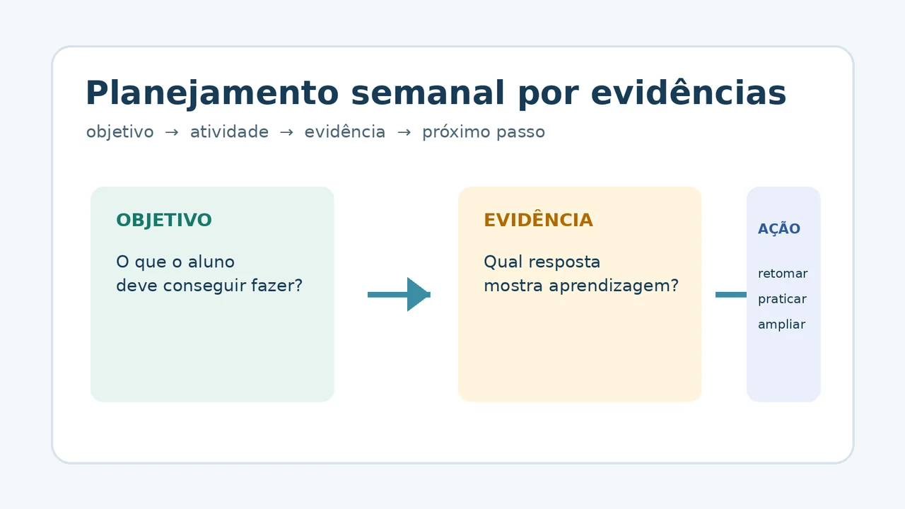 Diagrama de planejamento semanal que relaciona objetivo de aprendizagem, atividade, evidência e próximo passo