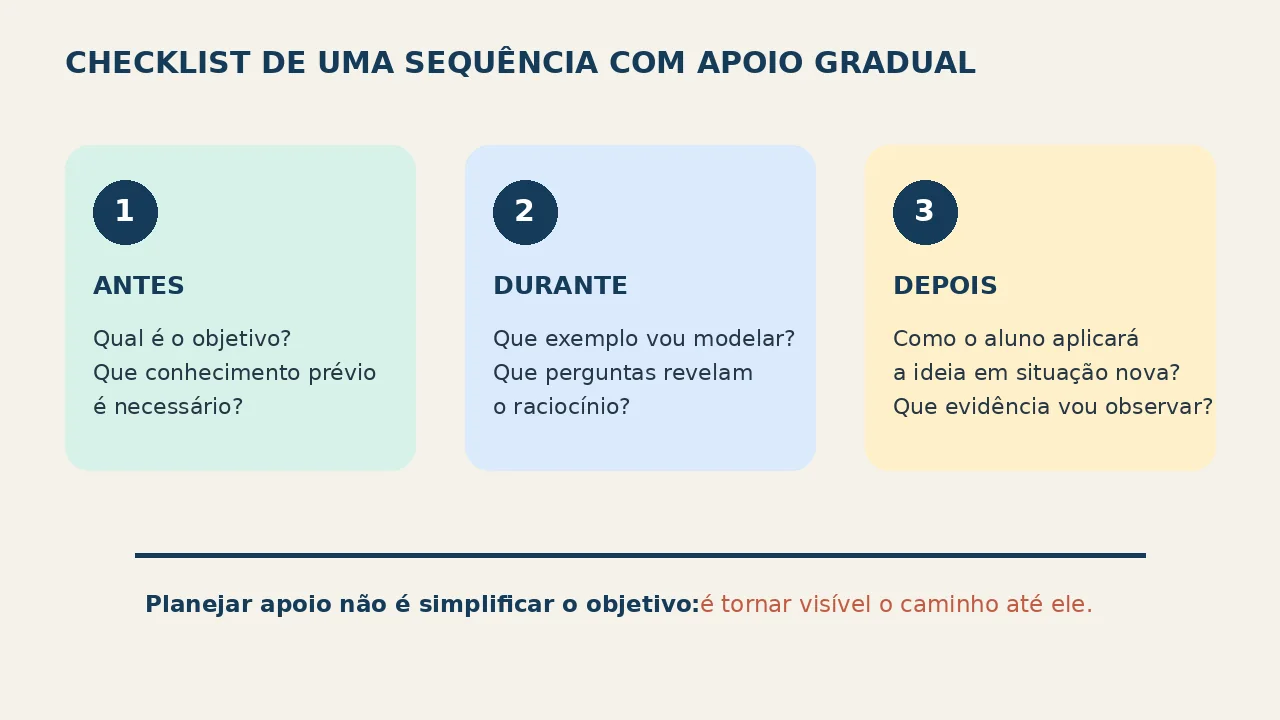 Checklist de planejamento com três momentos: antes, durante e depois da aula, para retirar apoios gradualmente.
