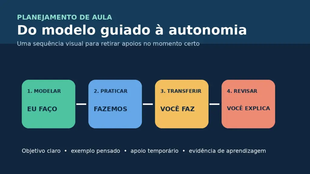 Sequência visual de quatro etapas do modelo guiado à autonomia: modelar, praticar, transferir e revisar.